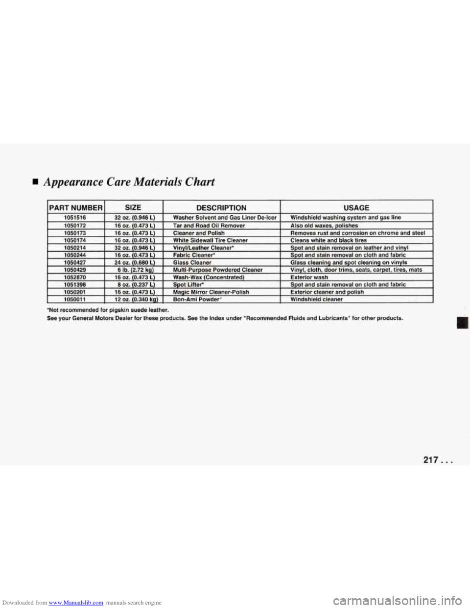 CHEVROLET CORVETTE 1994 4.G Owners Manual Downloaded from www.Manualslib.com manuals search engine Appearance Care Materials  Chart 
I 105001 1 I 12 oz.10.340 ka) I Bon-Ami  Powder" I Windshield  cleaner I 
Not  recommended  for  pigskin  su
