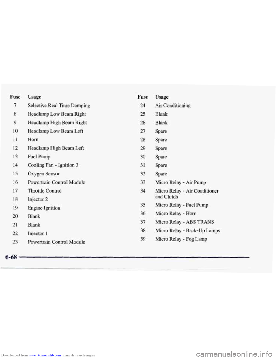 CHEVROLET CORVETTE 1998 5.G Owners Manual Downloaded from www.Manualslib.com manuals search engine Fuse 
7 
8 
9 
10 
11 
12  13 
14 
15 
16 
17 
18  19 
20  21 
22 
23 
Usage 
Selective Real  Time  Damping 
Headlamp  Low Beam  Right 
Headlam