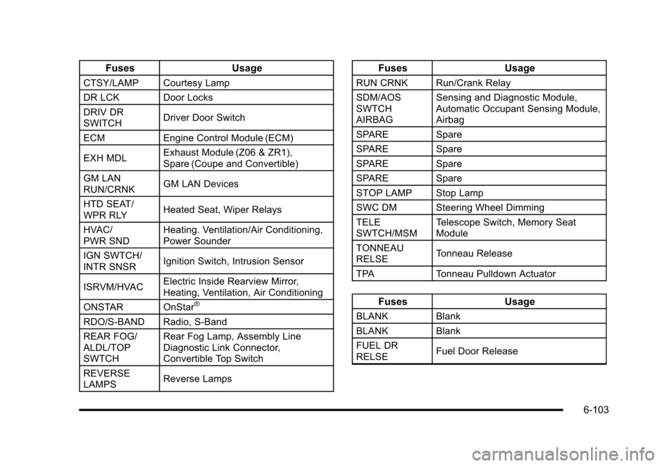 CHEVROLET CORVETTE 2010 6.G Owners Manual FusesUsage
CTSY/LAMP Courtesy Lamp
DR LCKDoor Locks
DRIV DR
SWITCH Driver Door Switch
ECM Engine Control Module (ECM)
EXH MDL Exhaust Module (Z06 & ZR1),
Spare (Coupe and Convertible)
GM LAN CHEVROLET CORVETTE 2010 6.G Owners Manual FusesUsage
CTSY/LAMP Courtesy Lamp
DR LCKDoor Locks
DRIV DR
SWITCH Driver Door Switch
ECM Engine Control Module (ECM)
EXH MDL Exhaust Module (Z06 & ZR1),
Spare (Coupe and Convertible)
GM LAN