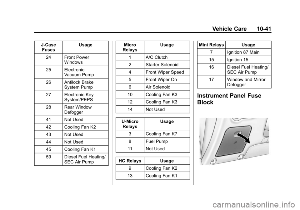 CHEVROLET CRUZE 2015 1.G Owners Manual Black plate (41,1)Chevrolet Cruze Owner Manual (GMNA-Localizing-U.S./Canada-7707493) -
2015 - crc - 11/24/14
Vehicle Care 10-41
J-CaseFuses Usage
24 Front Power Windows
25 Electronic Vacuum Pump
26 An
