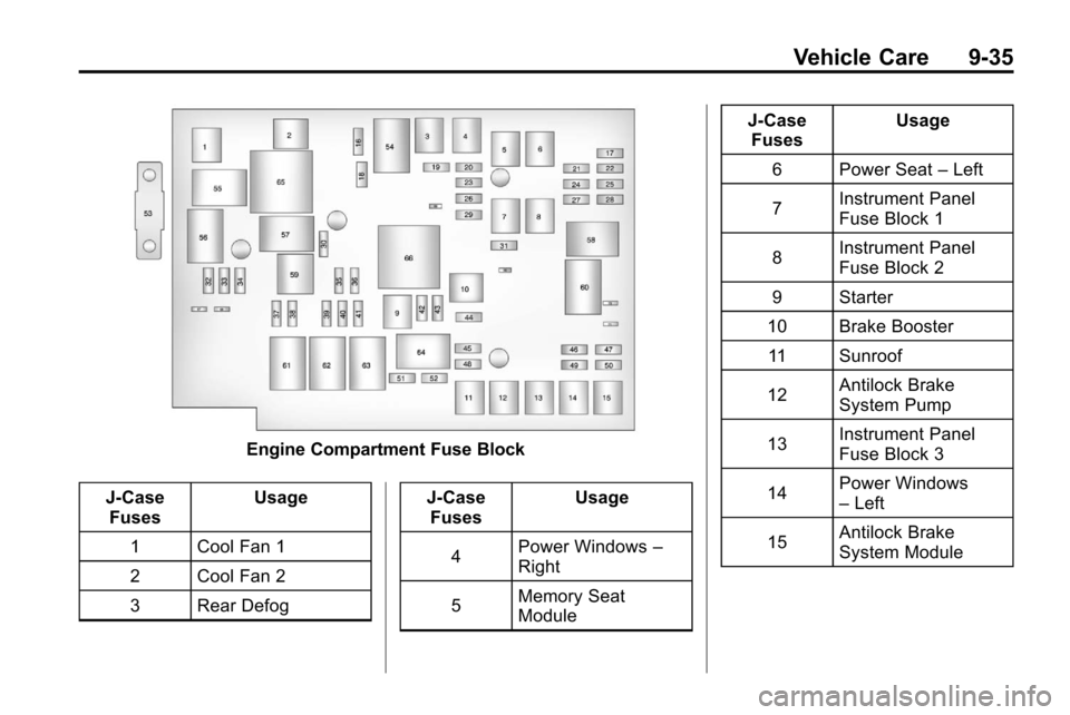 CHEVROLET EQUINOX 2010 2.G Owners Manual Vehicle Care 9-35
Engine Compartment Fuse Block
J-Case Fuses Usage
1 Cool Fan 1
2 Cool Fan 2
3 Rear Defog J-Case
Fuses Usage
4 Power Windows
–
Right
5 Memory Seat
Module J-Case
Fuses Usage
6 Power S