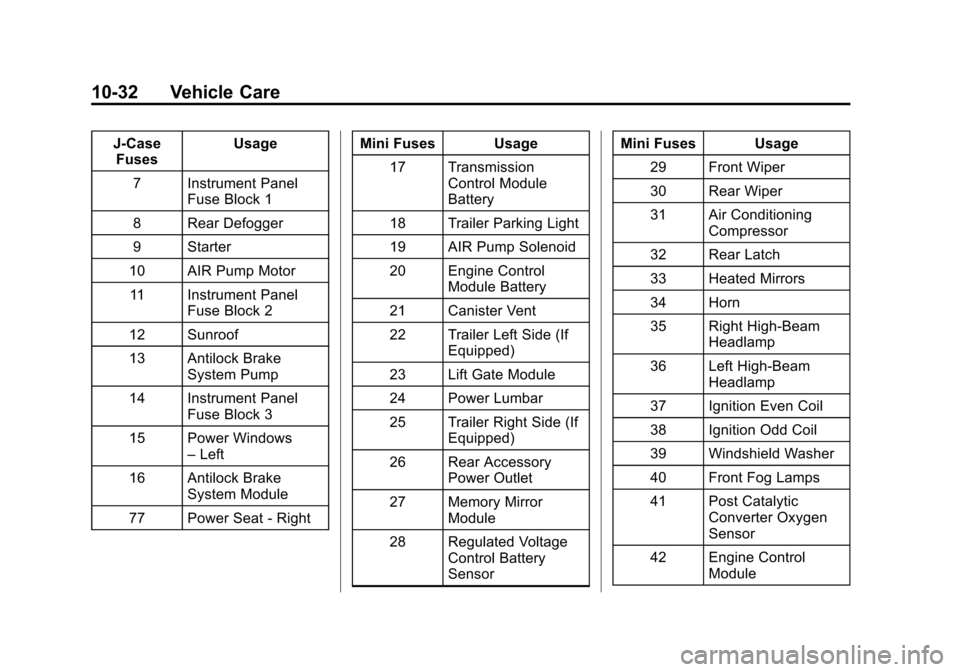 CHEVROLET EQUINOX 2013 2.G Owners Manual Black plate (32,1)Chevrolet Equinox Owner Manual - 2013 - CRC - 5/21/12
10-32 Vehicle Care
J-CaseFuses Usage
7 Instrument Panel Fuse Block 1
8 Rear Defogger
9 Starter
10 AIR Pump Motor 11 Instrument P CHEVROLET EQUINOX 2013 2.G Owners Manual Black plate (32,1)Chevrolet Equinox Owner Manual - 2013 - CRC - 5/21/12
10-32 Vehicle Care
J-CaseFuses Usage
7 Instrument Panel Fuse Block 1
8 Rear Defogger
9 Starter
10 AIR Pump Motor 11 Instrument P