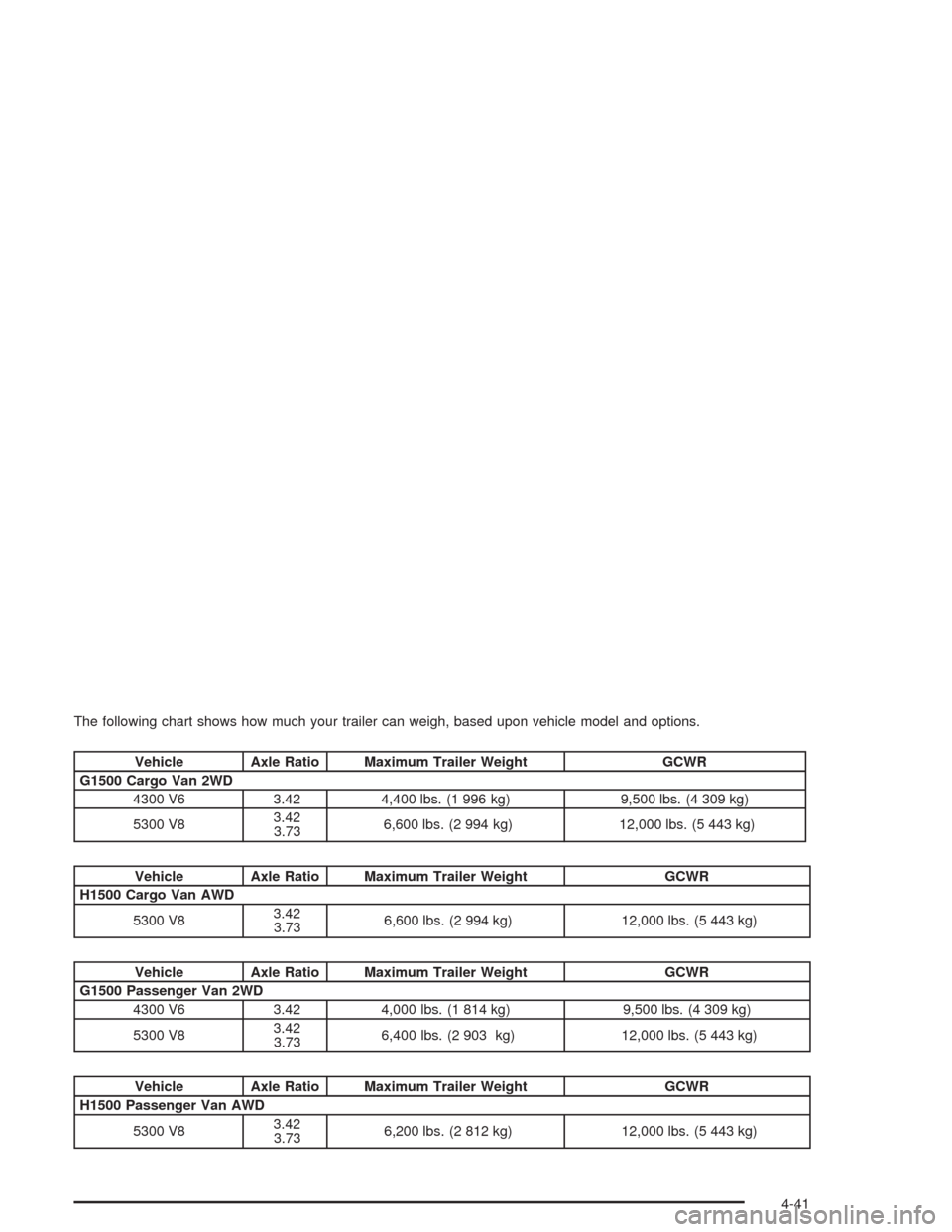 CHEVROLET EXPRESS CARGO VAN 2004 1.G Owners Manual The following chart shows how much your trailer can weigh, based upon vehicle model and options.
Vehicle Axle Ratio Maximum Trailer Weight GCWR
G1500 Cargo Van 2WD
4300 V6 3.42 4,400 lbs. (1 996 kg) 9