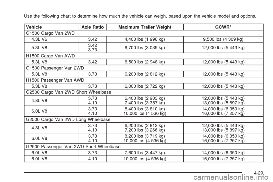 CHEVROLET EXPRESS CARGO VAN 2009 1.G Owners Manual Use the following chart to determine how much the vehicle can weigh, based upon the vehicle model and options.
Vehicle Axle Ratio Maximum Trailer Weight GCWR*
G1500 Cargo Van 2WD
4.3L V6 3.42 4,400 lb