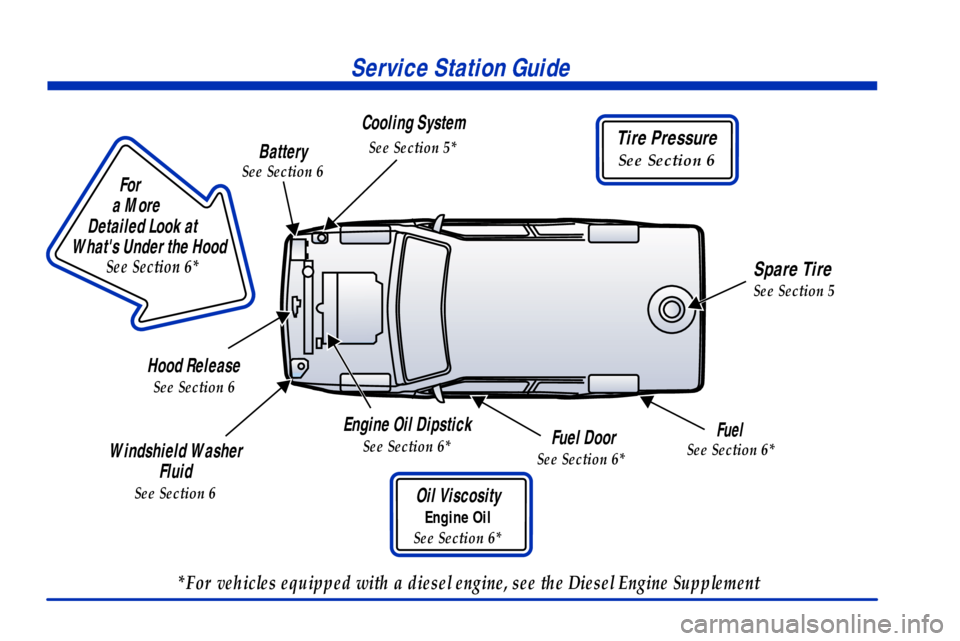 CHEVROLET EXPRESS CARGO VAN 2001 1.G Owners Manual Service Station Guide
Oil Viscosity
Engine Oil
See Section 6*
Engine Oil Dipstick
See Section 6*Fuel 
See Section 6*
Cooling System
See Section 5*
Hood Release
See Section 6
Windshield Washer 
Fluid
S