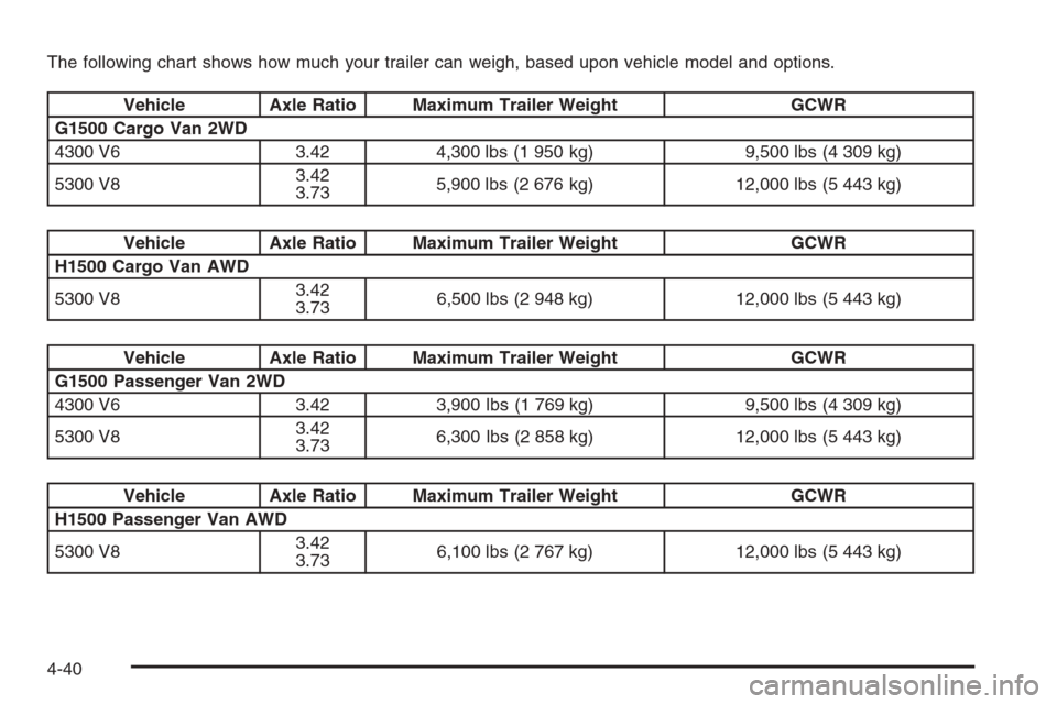 CHEVROLET EXPRESS PASSANGER 2006 1.G Owners Manual The following chart shows how much your trailer can weigh, based upon vehicle model and options.
Vehicle Axle Ratio Maximum Trailer Weight GCWR
G1500 Cargo Van 2WD
4300 V6 3.42 4,300 lbs (1 950 kg) 9,