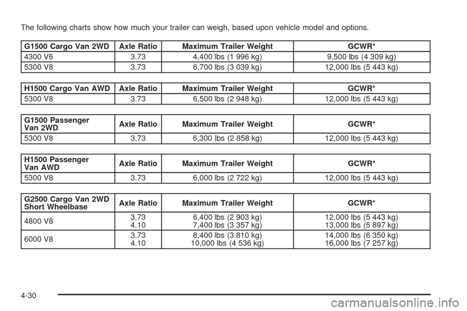 CHEVROLET EXPRESS PASSANGER 2008 1.G Owners Manual The following charts show how much your trailer can weigh, based upon vehicle model and options.
G1500 Cargo Van 2WD Axle Ratio Maximum Trailer Weight GCWR*
4300 V6 3.73 4,400 lbs (1 996 kg) 9,500 lbs