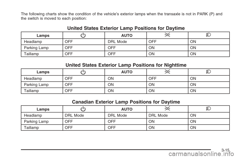 CHEVROLET MALIBU 2006 6.G Owners Manual The following charts show the condition of the vehicle’s exterior lamps when the transaxle is not in PARK (P) and
the switch is moved to each position:
United States Exterior Lamp Positions for Dayt