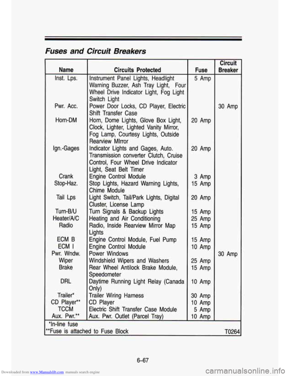CHEVROLET S10 1993 2.G Owners Manual Downloaded from www.Manualslib.com manuals search engine Fuses and  Circuit  Breakers 
Name 
Inst.  Lps. 
Pwr.  Acc.  Horn-DM 
Ign.-Gages  Crank 
Stop-Haz. 
Tail  Lps 
Turn-BIU 
HeaterINC  Radio 
ECM 
