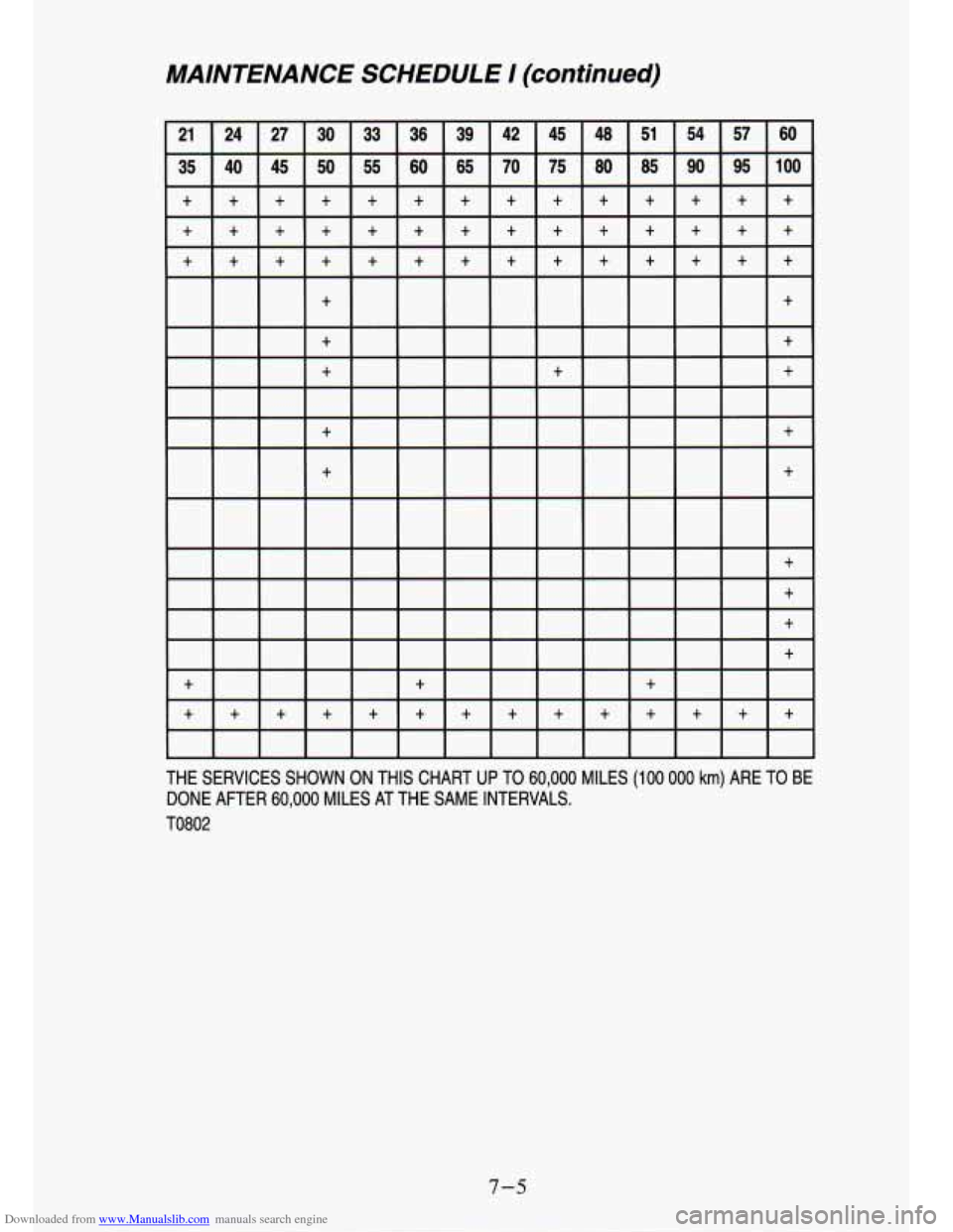 CHEVROLET S10 1994 2.G Owners Manual Downloaded from www.Manualslib.com manuals search engine MAINTENANCE  SCHEDULE I (continued) 
THE  SERVICES  SHOWN  ON  THIS  CHART UP TO 60,000 MILES (100 000 km) ARE TO BE 
DONE  AFTER 
60,000 MILES