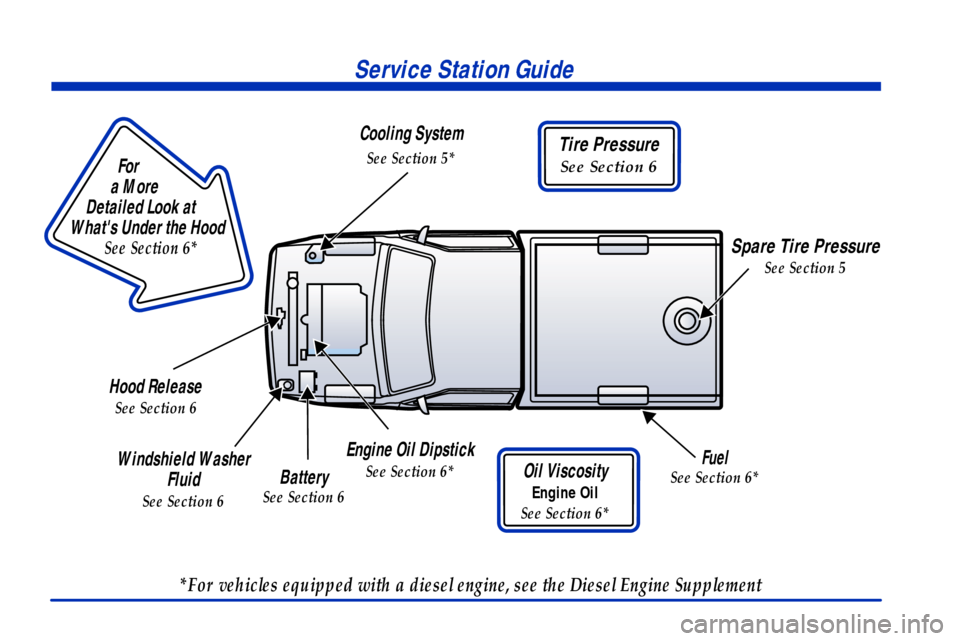 CHEVROLET SILVERADO 2001 1.G Owners Manual                        
For
a More 
Detailed Look at 
Whats Under the Hood
See Section 6*
Service Station Guide
Oil Viscosity
Engine Oil
See Section 6*
Engine Oil Dipstick
See Section 6*
Cooling Syst