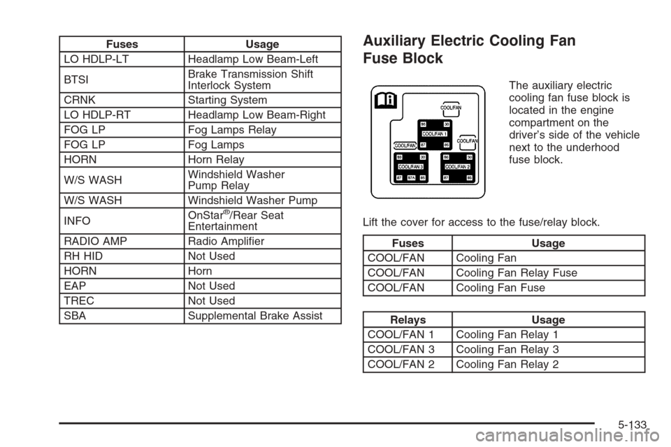 CHEVROLET SILVERADO 2006 1.G Owners Manual Fuses Usage
LO HDLP-LT Headlamp Low Beam-Left
BTSIBrake Transmission Shift
Interlock System
CRNK Starting System
LO HDLP-RT Headlamp Low Beam-Right
FOG LP Fog Lamps Relay
FOG LP Fog Lamps
HORN Horn Re