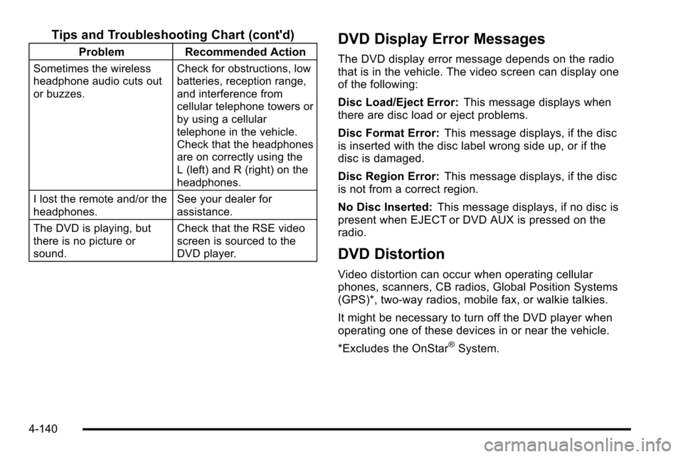 CHEVROLET SILVERADO 2010 2.G Owners Manual Tips and Troubleshooting Chart (contd)
ProblemRecommended Action
Sometimes the wireless
headphone audio cuts out
or buzzes. Check for obstructions, low
batteries, reception range,
and interference fr CHEVROLET SILVERADO 2010 2.G Owners Manual Tips and Troubleshooting Chart (contd)
ProblemRecommended Action
Sometimes the wireless
headphone audio cuts out
or buzzes. Check for obstructions, low
batteries, reception range,
and interference fr