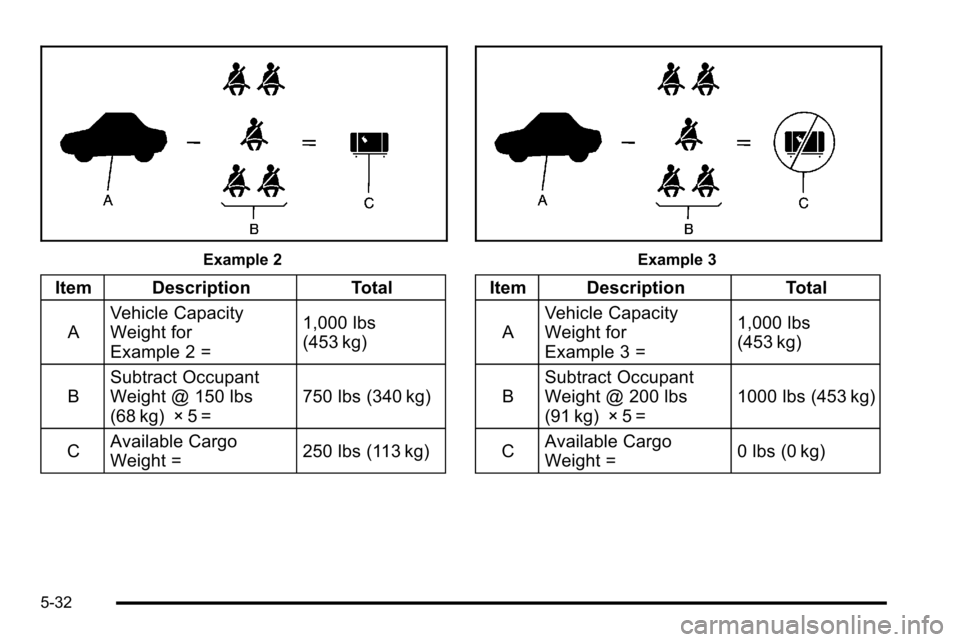 CHEVROLET SILVERADO 2010 2.G Owners Manual Example 2
Item DescriptionTotal
A Vehicle Capacity
Weight for
Example 2 = 1,000 lbs
(453 kg)
B Subtract Occupant
Weight @ 150 lbs
(68 kg) × 5 = 750 lbs (340 kg)
C Available Cargo
Weight =
250 lbs (11