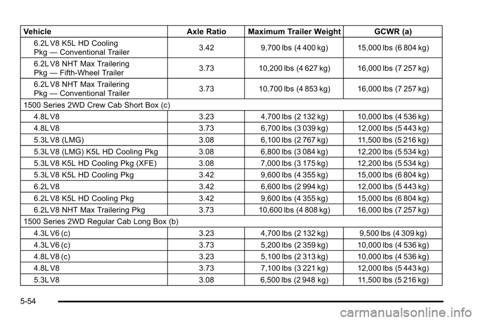 CHEVROLET SILVERADO 2010 2.G Owners Manual VehicleAxle Ratio Maximum Trailer Weight GCWR (a)
6.2L V8 K5L HD Cooling
Pkg—Conventional Trailer 3.42 9,700 lbs (4 400 kg) 15,000 lbs (6 804 kg)
6.2L V8 NHT Max Trailering
Pkg —Fifth-Wheel Traile CHEVROLET SILVERADO 2010 2.G Owners Manual VehicleAxle Ratio Maximum Trailer Weight GCWR (a)
6.2L V8 K5L HD Cooling
Pkg—Conventional Trailer 3.42 9,700 lbs (4 400 kg) 15,000 lbs (6 804 kg)
6.2L V8 NHT Max Trailering
Pkg —Fifth-Wheel Traile