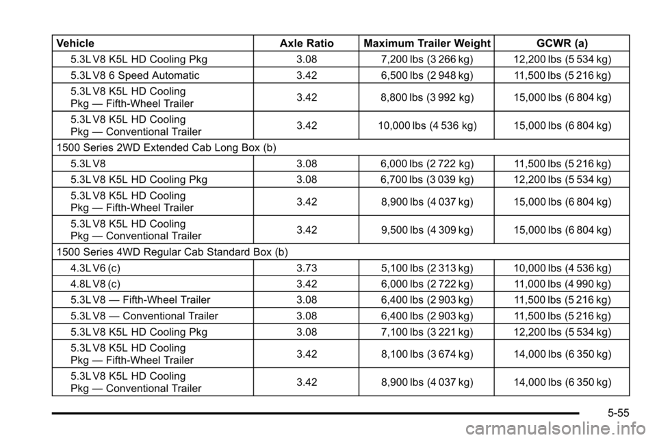 CHEVROLET SILVERADO 2010 2.G Owners Manual VehicleAxle Ratio Maximum Trailer Weight GCWR (a)
5.3L V8 K5L HD Cooling Pkg 3.087,200 lbs (3 266 kg) 12,200 lbs (5 534 kg)
5.3L V8 6 Speed Automatic 3.426,500 lbs (2 948 kg) 11,500 lbs (5 216 kg)
5.3 CHEVROLET SILVERADO 2010 2.G Owners Manual VehicleAxle Ratio Maximum Trailer Weight GCWR (a)
5.3L V8 K5L HD Cooling Pkg 3.087,200 lbs (3 266 kg) 12,200 lbs (5 534 kg)
5.3L V8 6 Speed Automatic 3.426,500 lbs (2 948 kg) 11,500 lbs (5 216 kg)
5.3