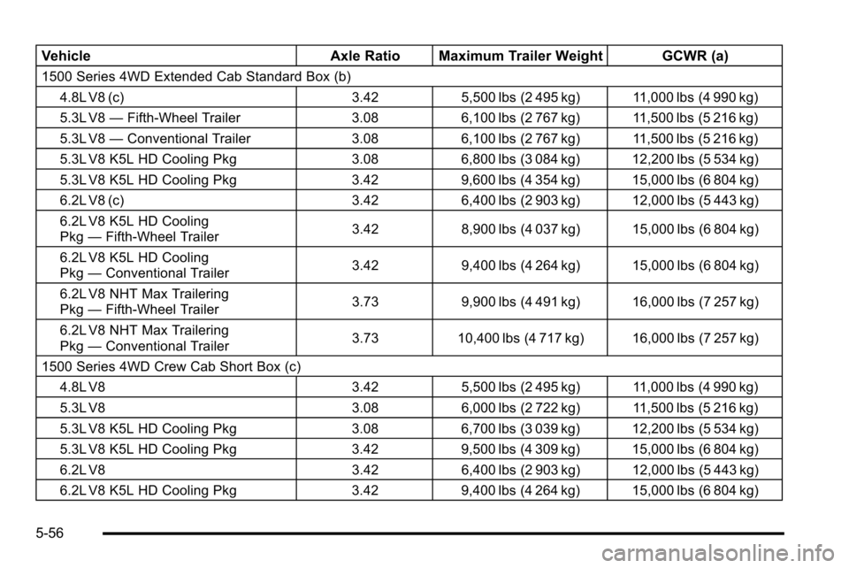 CHEVROLET SILVERADO 2010 2.G Owners Manual VehicleAxle Ratio Maximum Trailer Weight GCWR (a)
1500 Series 4WD Extended Cab Standard Box (b)
4.8L V8 (c) 3.42 5,500 lbs (2 495 kg) 11,000 lbs (4 990 kg)
5.3L V8 —Fifth-Wheel Trailer 3.08 6,100 lb CHEVROLET SILVERADO 2010 2.G Owners Manual VehicleAxle Ratio Maximum Trailer Weight GCWR (a)
1500 Series 4WD Extended Cab Standard Box (b)
4.8L V8 (c) 3.42 5,500 lbs (2 495 kg) 11,000 lbs (4 990 kg)
5.3L V8 —Fifth-Wheel Trailer 3.08 6,100 lb