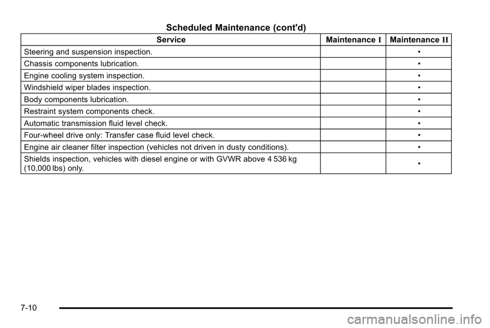 CHEVROLET SILVERADO 2010 2.G Owners Manual Scheduled Maintenance (contd)
ServiceMaintenanceIMaintenance II
Steering and suspension inspection. •
Chassis components lubrication. •
Engine cooling system inspection. •
Windshield wiper blad
