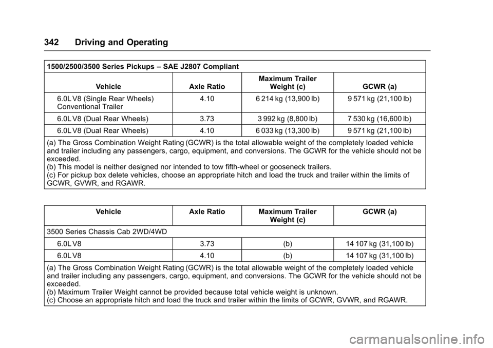 CHEVROLET SILVERADO 2016 3.G Owners Manual Chevrolet Silverado Owner Manual (GMNA-Localizing-U.S./Canada/Mexico-
9159338) - 2016 - crc - 10/27/15
342 Driving and Operating
1500/2500/3500 Series Pickups–SAE J2807 Compliant
Vehicle Axle Ratio 