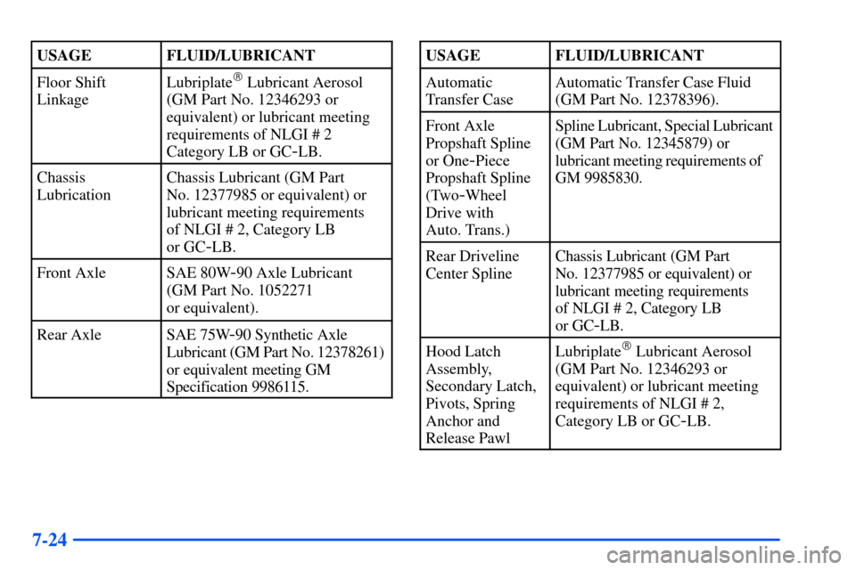 CHEVROLET SUBURBAN 2000 9.G Owners Manual 7-24
USAGEFLUID/LUBRICANT
Floor Shift
LinkageLubriplate Lubricant Aerosol
(GM Part No. 12346293 or
equivalent) or lubricant meeting
requirements of NLGI # 2
Category LB or GC
-LB.
Chassis
Lubrication CHEVROLET SUBURBAN 2000 9.G Owners Manual 7-24
USAGEFLUID/LUBRICANT
Floor Shift
LinkageLubriplate Lubricant Aerosol
(GM Part No. 12346293 or
equivalent) or lubricant meeting
requirements of NLGI # 2
Category LB or GC
-LB.
Chassis
Lubrication
