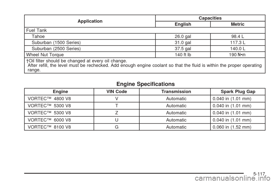 CHEVROLET SUBURBAN 2005 9.G Owners Manual ApplicationCapacities
English Metric
Fuel Tank
Tahoe 26.0 gal 98.4 L
Suburban (1500 Series) 31.0 gal 117.3 L
Suburban (2500 Series) 37.5 gal 140.0 L
Wheel Nut Torque 140 ft lb 190Y
†Oil �lter should