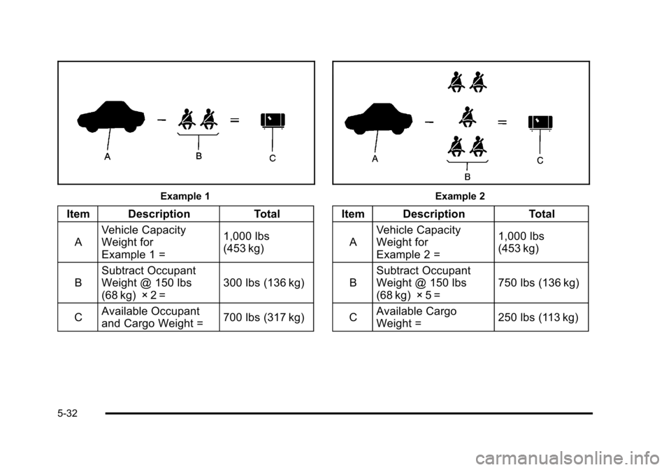 CHEVROLET SUBURBAN 2010 10.G Owners Manual Example 1
Item DescriptionTotal
A Vehicle Capacity
Weight for
Example 1 = 1,000 lbs
(453 kg)
B Subtract Occupant
Weight @ 150 lbs
(68 kg) × 2 = 300 lbs (136 kg)
C Available Occupant
and Cargo Weight 