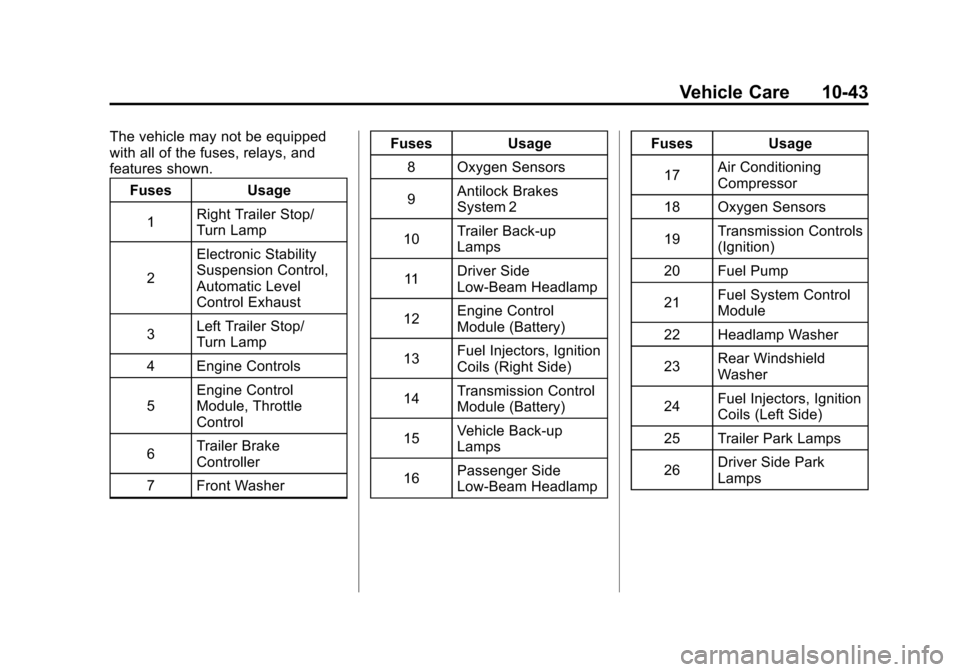 CHEVROLET SUBURBAN 2011 10.G Owners Manual Black plate (43,1)Chevrolet Tahoe/Suburban Owner Manual - 2011
Vehicle Care 10-43
The vehicle may not be equipped
with all of the fuses, relays, and
features shown.Fuses Usage
1 Right Trailer Stop/
Tu CHEVROLET SUBURBAN 2011 10.G Owners Manual Black plate (43,1)Chevrolet Tahoe/Suburban Owner Manual - 2011
Vehicle Care 10-43
The vehicle may not be equipped
with all of the fuses, relays, and
features shown.Fuses Usage
1 Right Trailer Stop/
Tu