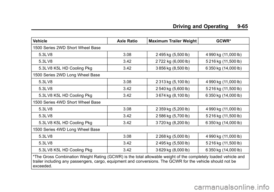 CHEVROLET SUBURBAN 2014 10.G Owners Manual (65,1)Chevrolet Tahoe/Suburban Owner Manual (GMNA-Localizing-U.S./Canada/
Mexico-6081502) - 2014 - crc2 - 9/17/13
Driving and Operating 9-65
VehicleAxle Ratio Maximum Trailer Weight GCWR*
1500 Series CHEVROLET SUBURBAN 2014 10.G Owners Manual (65,1)Chevrolet Tahoe/Suburban Owner Manual (GMNA-Localizing-U.S./Canada/
Mexico-6081502) - 2014 - crc2 - 9/17/13
Driving and Operating 9-65
VehicleAxle Ratio Maximum Trailer Weight GCWR*
1500 Series