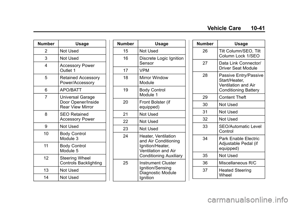 CHEVROLET SUBURBAN 2015 11.G Owners Manual Black plate (41,1)Chevrolet 2015i Tahoe/Suburban Owner Manual (GMNA-Localizing-U.S./
Canada/Mexico-8431502) - 2015 - crc - 1/12/15
Vehicle Care 10-41
Number Usage2 Not Used
3 Not Used
4 Accessory Powe