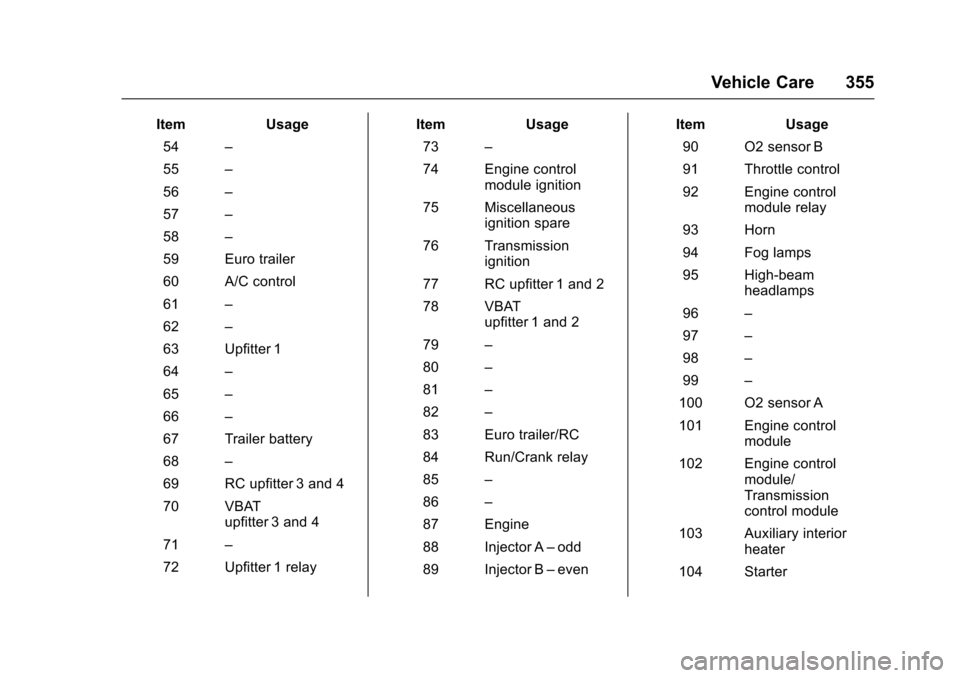 CHEVROLET SUBURBAN 2017 11.G Owners Manual Chevrolet Tahoe/Suburban Owner Manual (GMNA-Localizing-U.S./Canada/
Mexico-9955986) - 2017 - crc - 7/5/16
Vehicle Care 355
ItemUsage
54 –
55 –
56 –
57 –
58 –
59 Euro trailer
60 A/C control
6