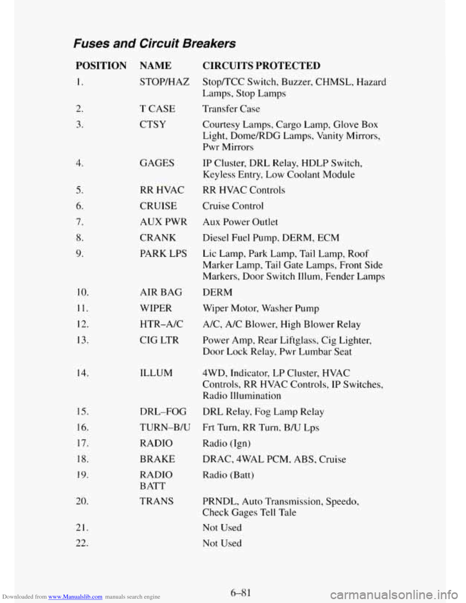 CHEVROLET TAHOE 1995 1.G Owners Manual Downloaded from www.Manualslib.com manuals search engine Fuses and Circuit  Breakers 
POSITION 
1. 
2. 
3. 
4. 
5. 
6. 
7. 
8. 
9. 
10. 
11. 
12. 
13. 14. 
15. 
16. 
17. 
18. 
19. 
20. 
21. 
22. 
NAME