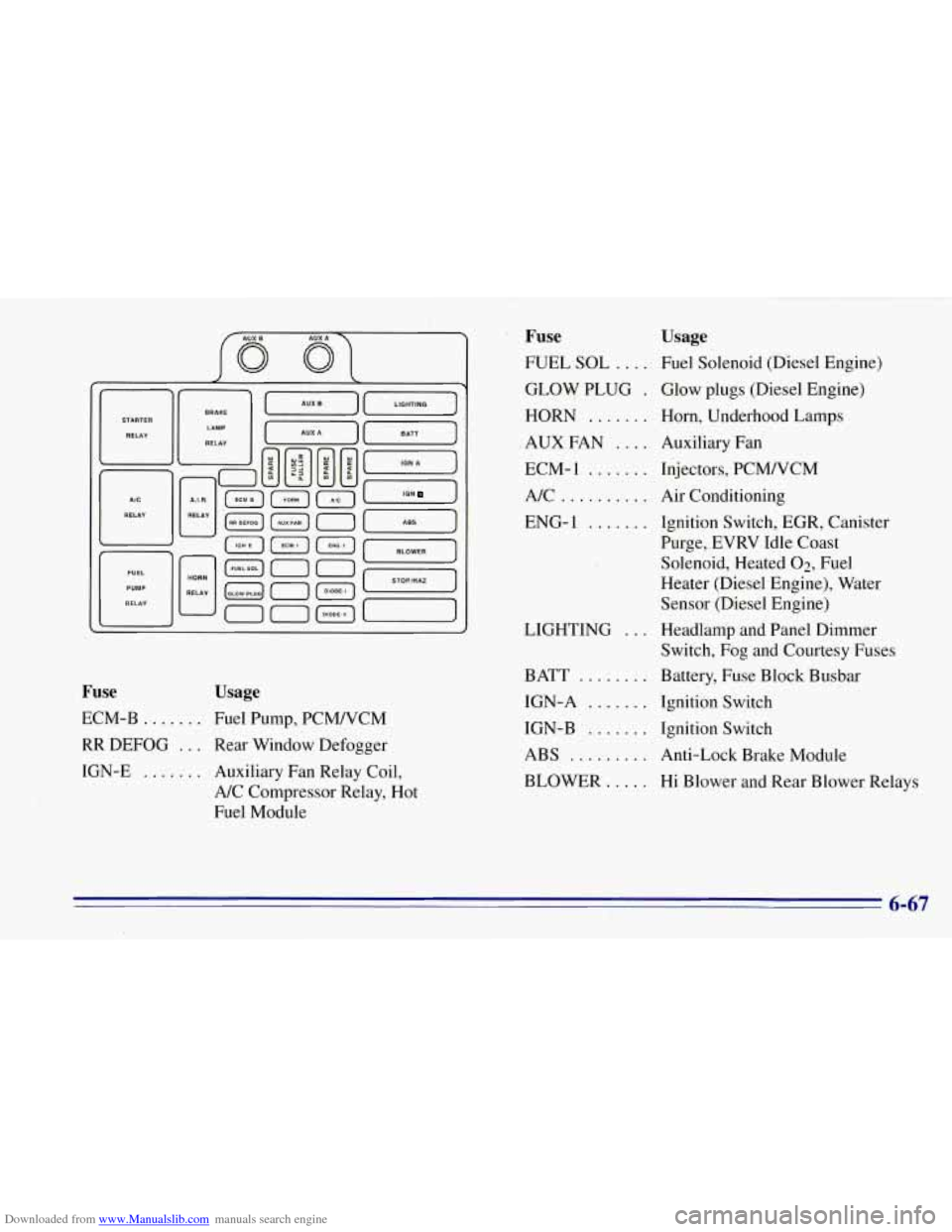 CHEVROLET TAHOE 1996 1.G Owners Manual Downloaded from www.Manualslib.com manuals search engine U 
RELAY 
[-I RELAY 
00 
ION J 
Fuse Usage 
ECM-B ....... Fuel Pump,  PCMNCM 
RR DEFOG ... Rear Window Defogger 
IGN-E 
....... Auxiliary Fan R