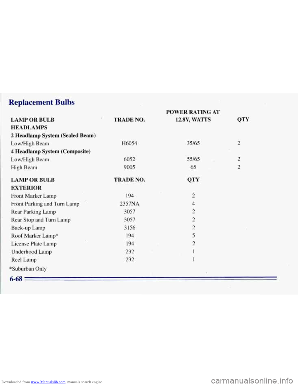 CHEVROLET TAHOE 1996 1.G Owners Manual Downloaded from www.Manualslib.com manuals search engine Replacement Bulbs 
LAMP  OR  BULB HEADLAMPS 
2 Headlamp  System  (Sealed  Beam) 
Low/High  Beam 
4 Headlamp  System  (Composite) 
LowIHigh Beam