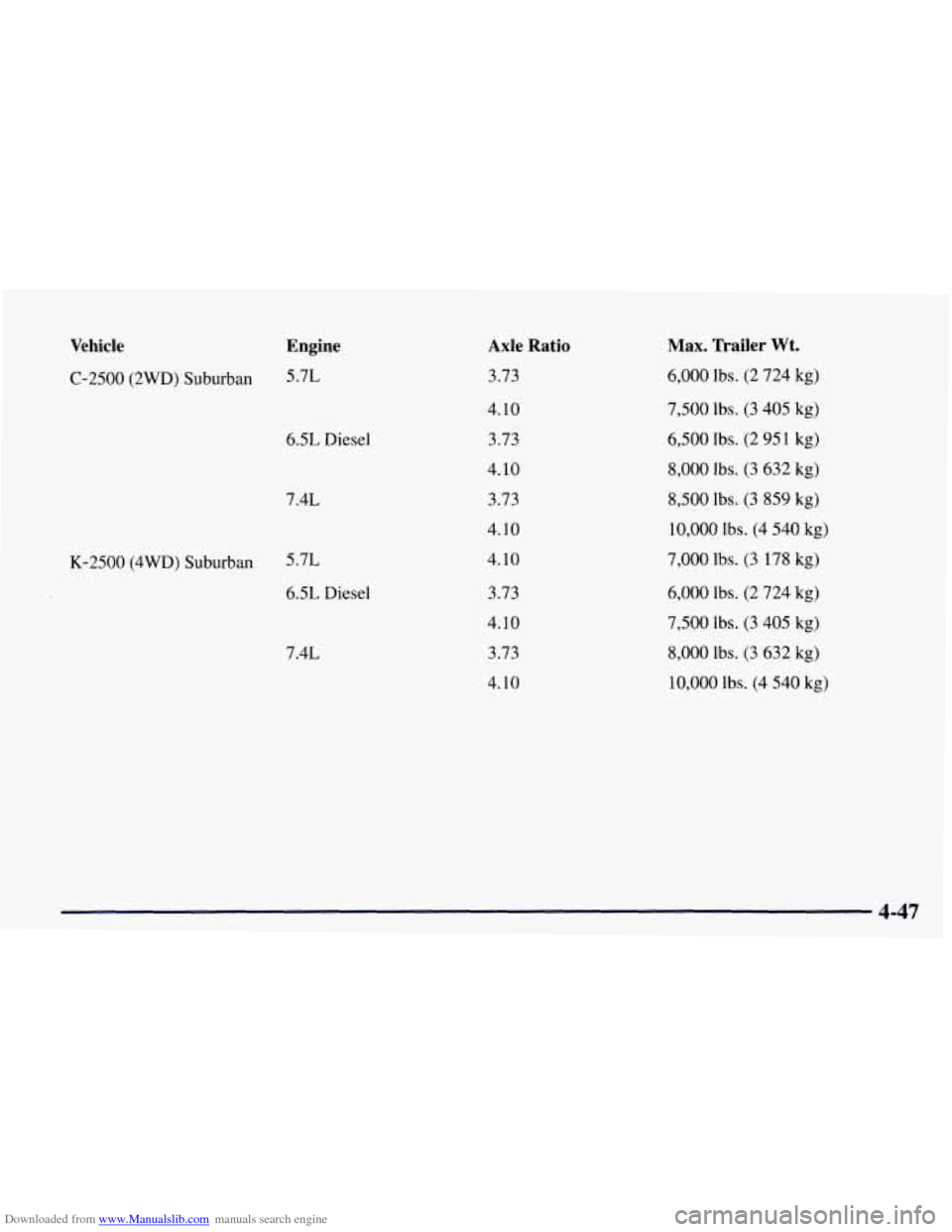 CHEVROLET TAHOE 1997 1.G Owners Manual Downloaded from www.Manualslib.com manuals search engine Vehicle 
C-2500  (2WD)  Suburban 
K-2500  (4WD)  Suburban 
Engine 
5.7L 
6.5L  Diesel 
7.4L  5.7L 
6.5L Diesel 
7.4L 
Axle  Ratio 
3.73 
4.10  