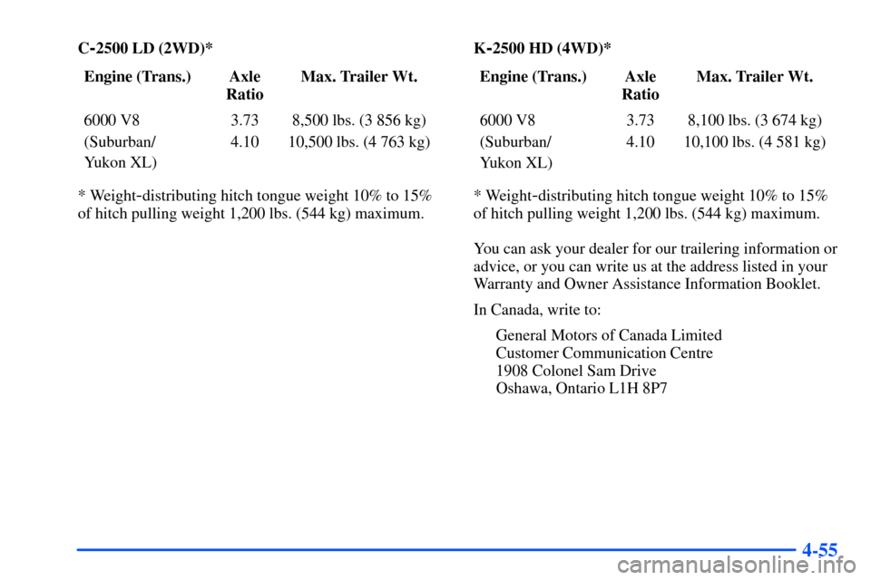 CHEVROLET TAHOE 2000 1.G Owners Manual 4-55
C-2500 LD (2WD)*
Engine (Trans.) Axle
RatioMax. Trailer Wt.
6000 V8 3.73 8,500 lbs. (3 856 kg)
(Suburban/
Yukon XL)4.10 10,500 lbs. (4 763 kg)
* Weight
-distributing hitch tongue weight 10% to 15