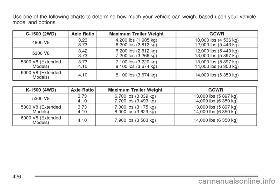 CHEVROLET TAHOE 2007 3.G Owners Manual Use one of the following charts to determine how much your vehicle can weigh, based upon your vehicle
model and options.
C-1500 (2WD) Axle Ratio Maximum Trailer Weight GCWR
4800 V83.23
3.734,200 lbs (