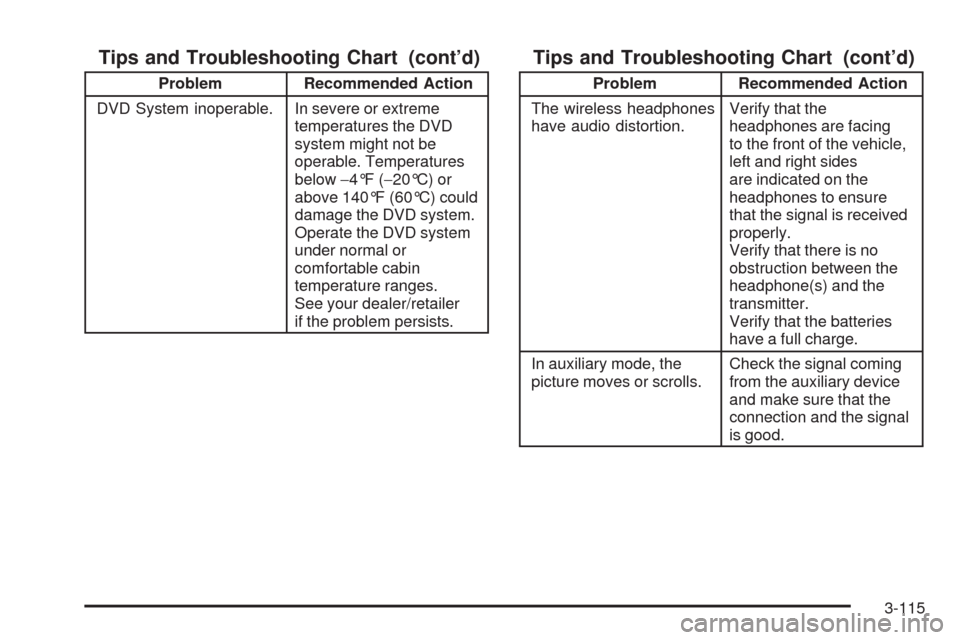 CHEVROLET UPLANDER 2008 1.G Owners Manual Tips and Troubleshooting Chart (cont’d)
Problem Recommended Action
DVD System inoperable. In severe or extreme
temperatures the DVD
system might not be
operable. Temperatures
below−4°F (−20°C)