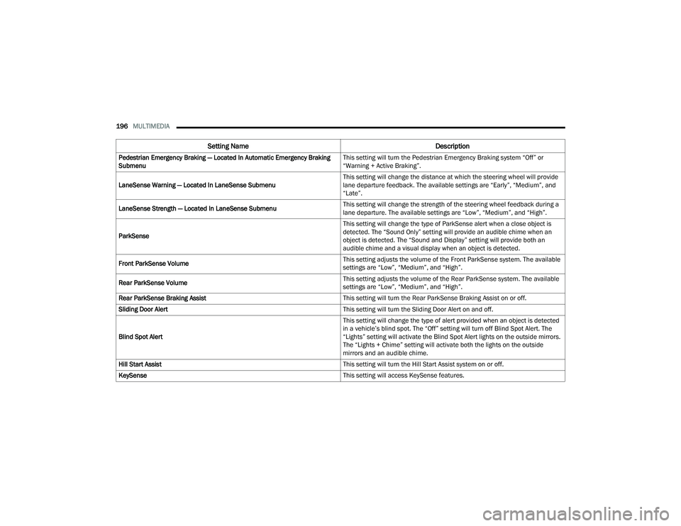 CHRYSLER PACIFICA HYBRID 2022  Owners Manual 
196MULTIMEDIA  
Pedestrian Emergency Braking — Located In Automatic Emergency Braking 
Submenu This setting will turn the Pedestrian Emergency Braking system “Off” or 
“Warning + Active Braki