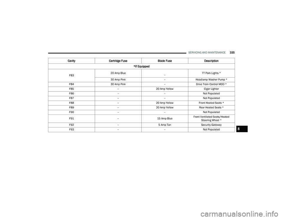 CHRYSLER PACIFICA 2022  Owners Manual 
SERVICING AND MAINTENANCE335
F83 20 Amp Blue
  
– TT Park Lights *
30 Amp Pink –Headlamp Washer Pump *
F84 30 Amp Pink –Drive Train Control MOD *
F85 –20 Amp Yellow Cigar Lighter
F86 ––No