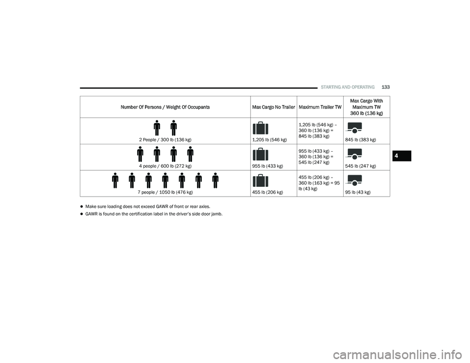 CHRYSLER VOYAGER 2022  Owners Manual 
STARTING AND OPERATING133
Make sure loading does not exceed GAWR of front or rear axles.
GAWR is found on the certification label in the driver’s side door jamb.
Number Of Persons / Weight Of