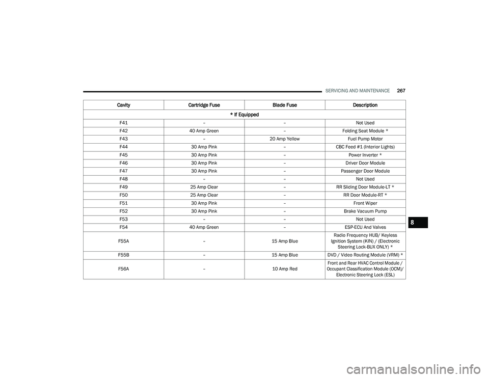CHRYSLER VOYAGER 2022  Owners Manual 
SERVICING AND MAINTENANCE267
F41 ––Not Used
F42 40 Amp Green –Folding Seat Module *
F43 –20 Amp Yellow Fuel Pump Motor
F44 30 Amp Pink –CBC Feed #1 (Interior Lights)
F45 30 Amp Pink –Powe