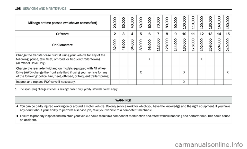 CHRYSLER 300 2021  Owners Manual 
198   SERVICING AND MAINTENANCE     
Change the transfer case fluid; if using your vehicle for any of the 
following: police, taxi, fleet, off-road, or frequent trailer towing.  
(All Wheel Drive Onl