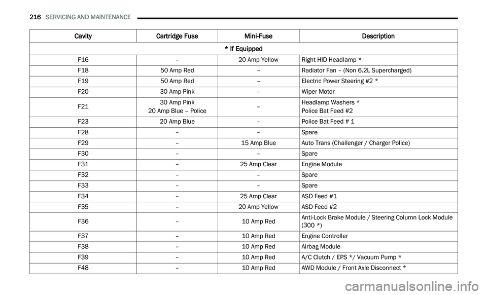 CHRYSLER 300 2021  Owners Manual 
216   SERVICING AND MAINTENANCE     
F16 –20 Amp YellowRight HID Headlamp *
F18 50 Amp Red –Radiator Fan – (Non 6.2L Supercharged)
F19 50 Amp Red –Electric Power Steering #2 *
F20 30 Amp Pink