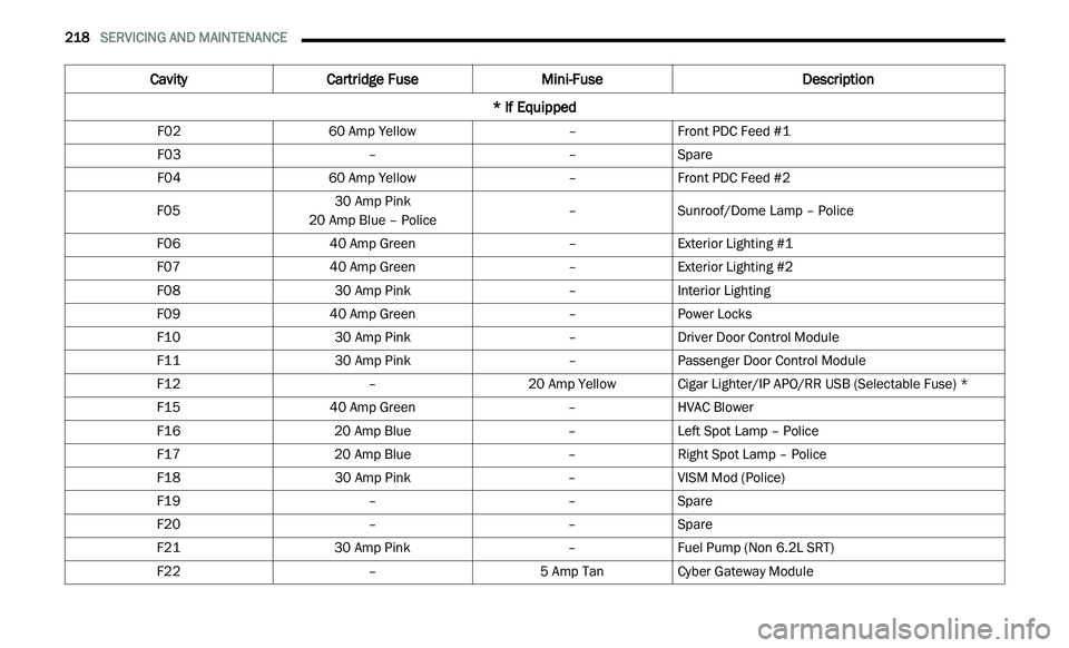 CHRYSLER 300 2021  Owners Manual 
218   SERVICING AND MAINTENANCE     
Cavity Cartridge Fuse Mini-Fuse Description
* If Equipped
F02 60 Amp Yellow –Front PDC Feed #1
F03 ––Spare
F04 60 Amp Yellow –Front PDC Feed #2
F05 30 Amp