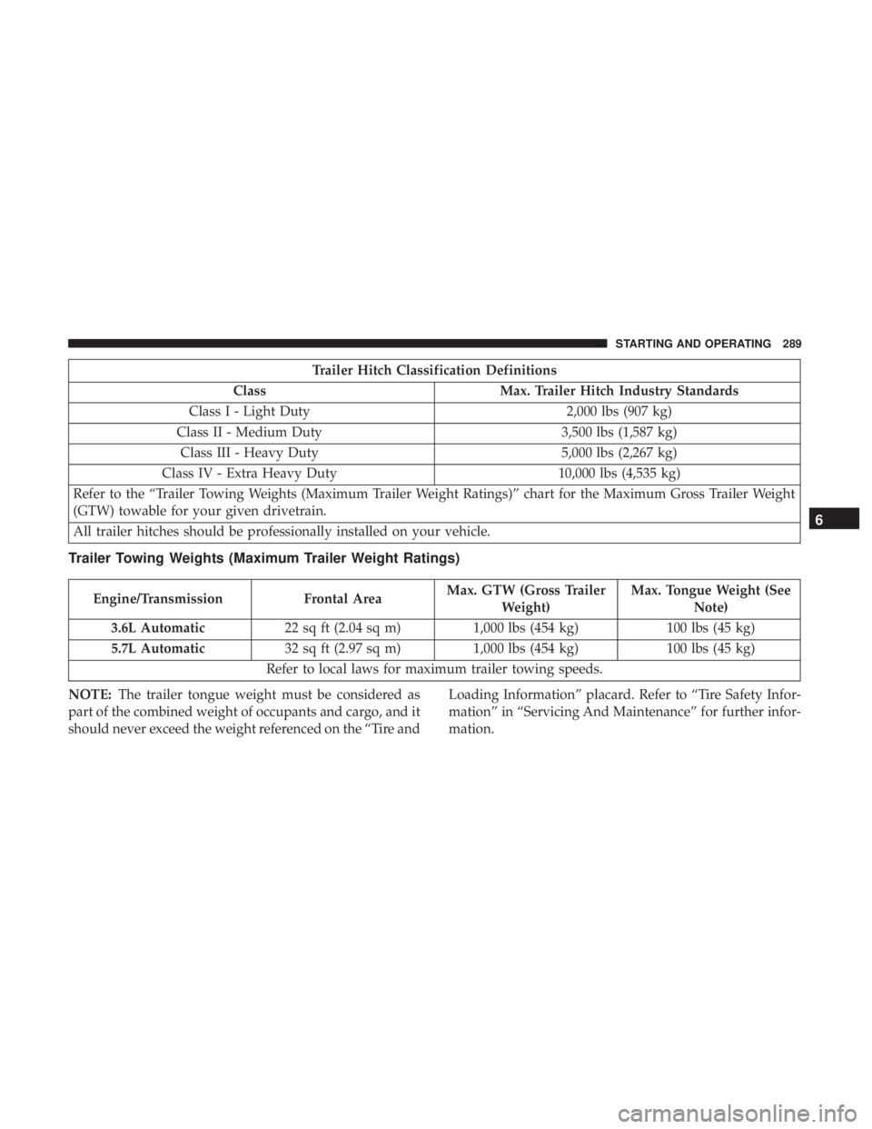 CHRYSLER 300 2019  Owners Manual Trailer Hitch Classification Definitions
Class Max. Trailer Hitch Industry Standards
Class I - Light Duty 2,000 lbs (907 kg)
Class II - Medium Duty 3,500 lbs (1,587 kg)
Class III - Heavy Duty 5,000 lb
