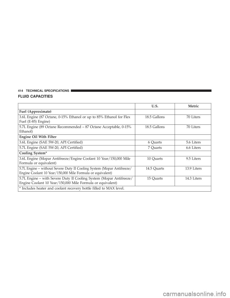 CHRYSLER 300 2019  Owners Manual FLUID CAPACITIES
U.S.Metric
Fuel (Approximate)
3.6L Engine (87 Octane, 0-15% Ethanol or up to 85% Ethanol for Flex
Fuel (E-85) Engine) 18.5 Gallons
70 Liters
5.7L Engine (89 Octane Recommended – 87 