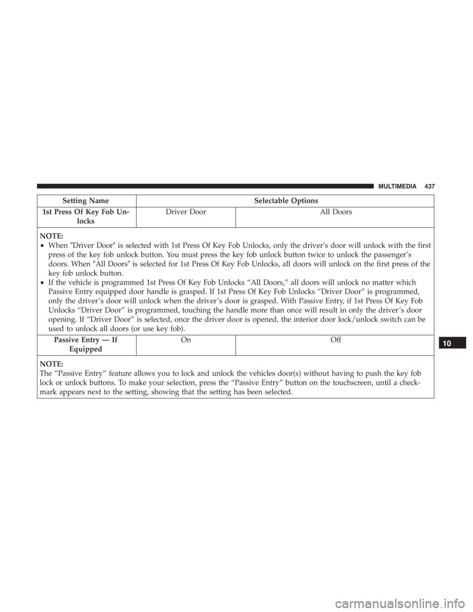 CHRYSLER 300 2019  Owners Manual Setting NameSelectable Options
1st Press Of Key Fob Un- locks Driver Door
All Doors
NOTE:
•When Driver Door is selected with 1st Press Of Key Fob Unlocks, only the driver’s door will unlock with