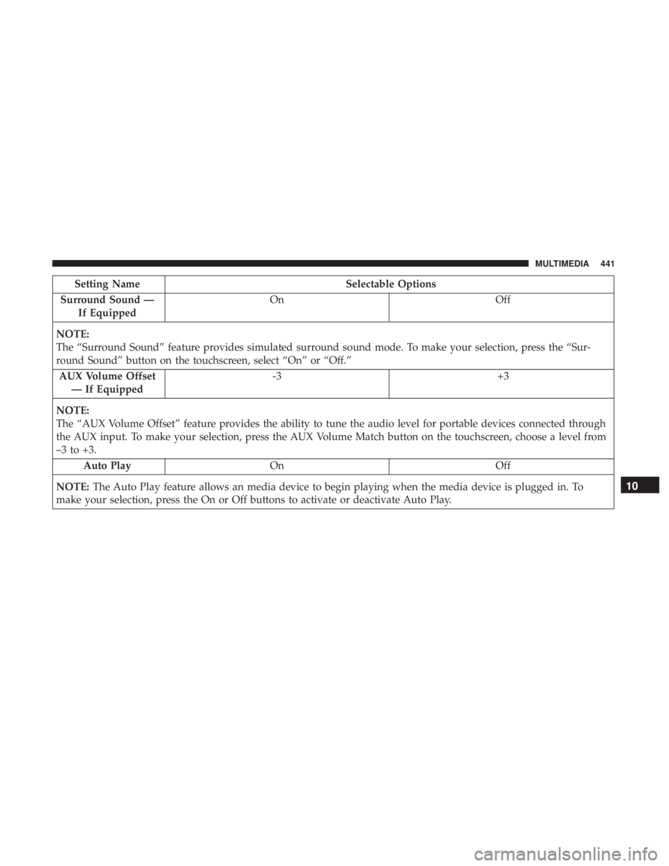 CHRYSLER 300 2019  Owners Manual Setting NameSelectable Options
Surround Sound — If Equipped On
Off
NOTE:
The “Surround Sound” feature provides simulated surround sound mode. To make your selection, press the “Sur-
round Soun