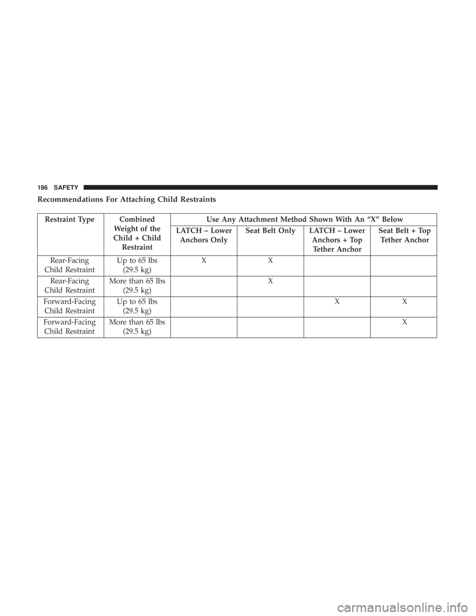 CHRYSLER 300 2018  Owners Manual Recommendations For Attaching Child Restraints
Restraint Type CombinedWeight of the
Child + Child Restraint Use Any Attachment Method Shown With An “X” Below
LATCH – Lower Anchors Only Seat Belt