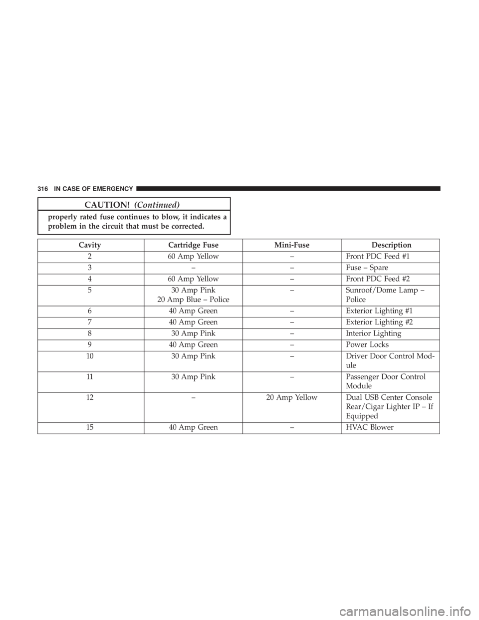 CHRYSLER 300 2018  Owners Manual CAUTION!(Continued)
properly rated fuse continues to blow, it indicates a
problem in the circuit that must be corrected.
Cavity Cartridge Fuse Mini-FuseDescription
2 60 Amp Yellow –Front PDC Feed #1